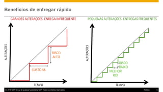© 2016 SAP SE ou de qualquer subsidiária SAP. Todos os direitos reservados. 5Público
Benefícios de entregar rápido
ALTERAÇÕES
TEMPO
ALTERAÇÕES
TEMPO
GRANDES ALTERAÇÕES, ENREGA INFREQUENTE PEQUENAS ALTERAÇÕES, ENTREGAS FREQUENTES
RISCO
ALTO
CUSTO $$
RISCO
BAIXO
MELHOR
ROI
 