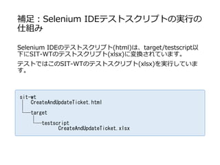 補足：Selenium IDEテストスクリプトの実行の
仕組み
Selenium IDEのテストスクリプト(html)は、target/testscript以
下にSIT-WTのテストスクリプト(xlsx)に変換されています。
テストではこのSIT-WTのテストスクリプト(xlsx)を実行していま
す。
sit-wt
│ CreateAndUpdateTicket.html
│
└─target
│
└─testscript
CreateAndUpdateTicket.xlsx
 