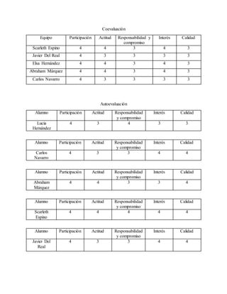 Coevaluación
Equipo Participación Actitud Responsabilidad y
compromiso
Interés Calidad
Scarleth Espino 4 4 3 4 3
Javier Del Real 4 3 3 3 3
Elsa Hernández 4 4 3 4 3
Abraham Márquez 4 4 3 4 3
Carlos Navarro 4 3 3 3 3
Autoevaluación
Alumno Participación Actitud Responsabilidad
y compromiso
Interés Calidad
Lucia
Hernández
4 3 4 3 3
Alumno Participación Actitud Responsabilidad
y compromiso
Interés Calidad
Carlos
Navarro
4 3 3 4 4
Alumno Participación Actitud Responsabilidad
y compromiso
Interés Calidad
Abraham
Márquez
4 4 3 3 4
Alumno Participación Actitud Responsabilidad
y compromiso
Interés Calidad
Scarleth
Espino
4 4 4 4 4
Alumno Participación Actitud Responsabilidad
y compromiso
Interés Calidad
Javier Del
Real
4 3 3 4 4
 