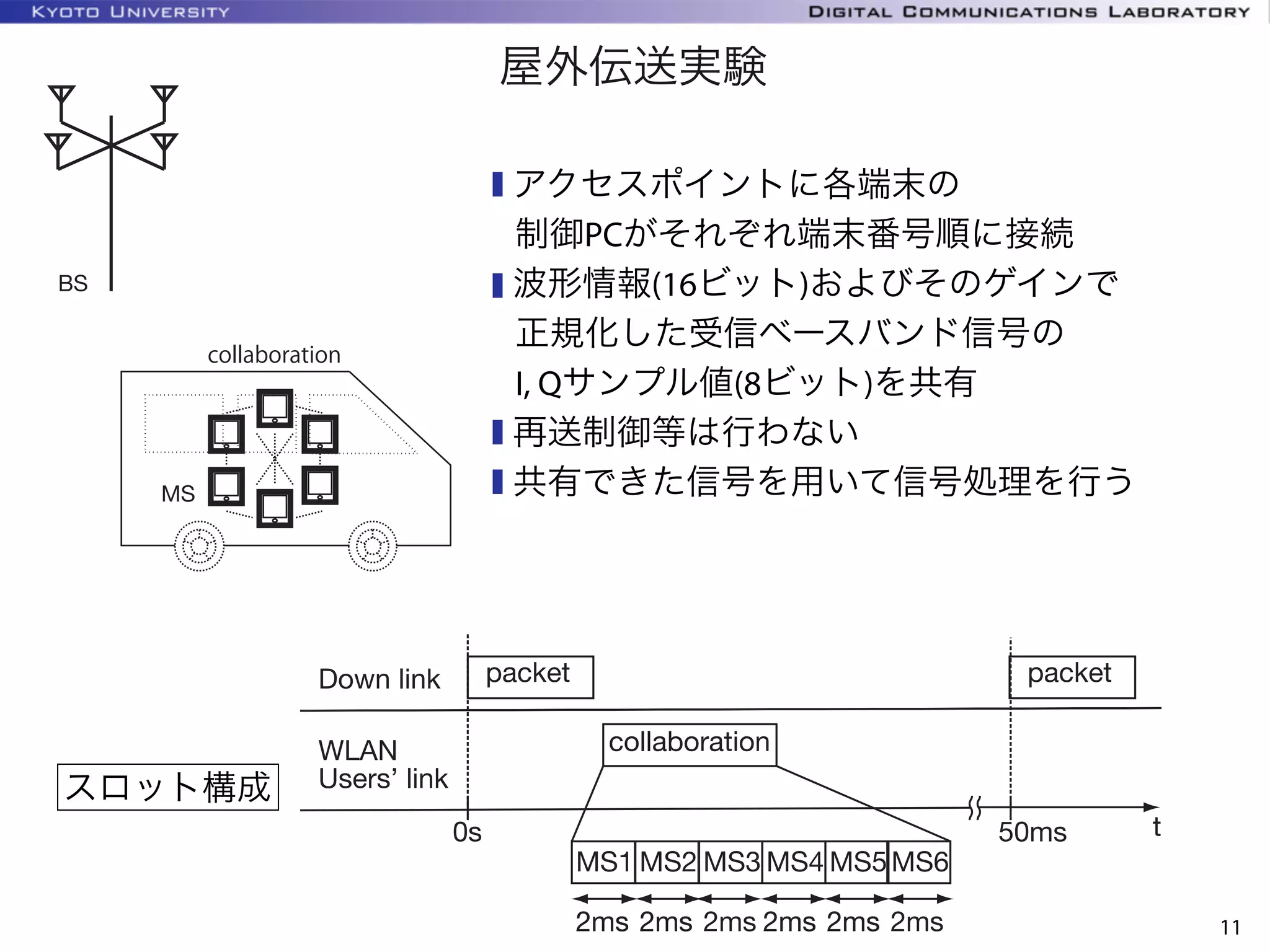 屋外伝送実験
11
アクセスポイントに各端末の
制御PCがそれぞれ端末番号順に接続
波形情報(16ビット)およびそのゲインで
正規化した受信ベースバンド信号の
I, Qサンプル値(8ビット)を共有
再送制御等は行わない
共有できた信号を用いて信号処理を行う
BS
MS
collaboration
スロット構成
t
Down link
WLAN
Users’ link
MS1
2ms2ms 2ms2ms 2ms 2ms2ms 2ms2ms 2ms
MS2 MS3 MS4 MS5MS6
0s 50ms
packet packet
collaboration
 