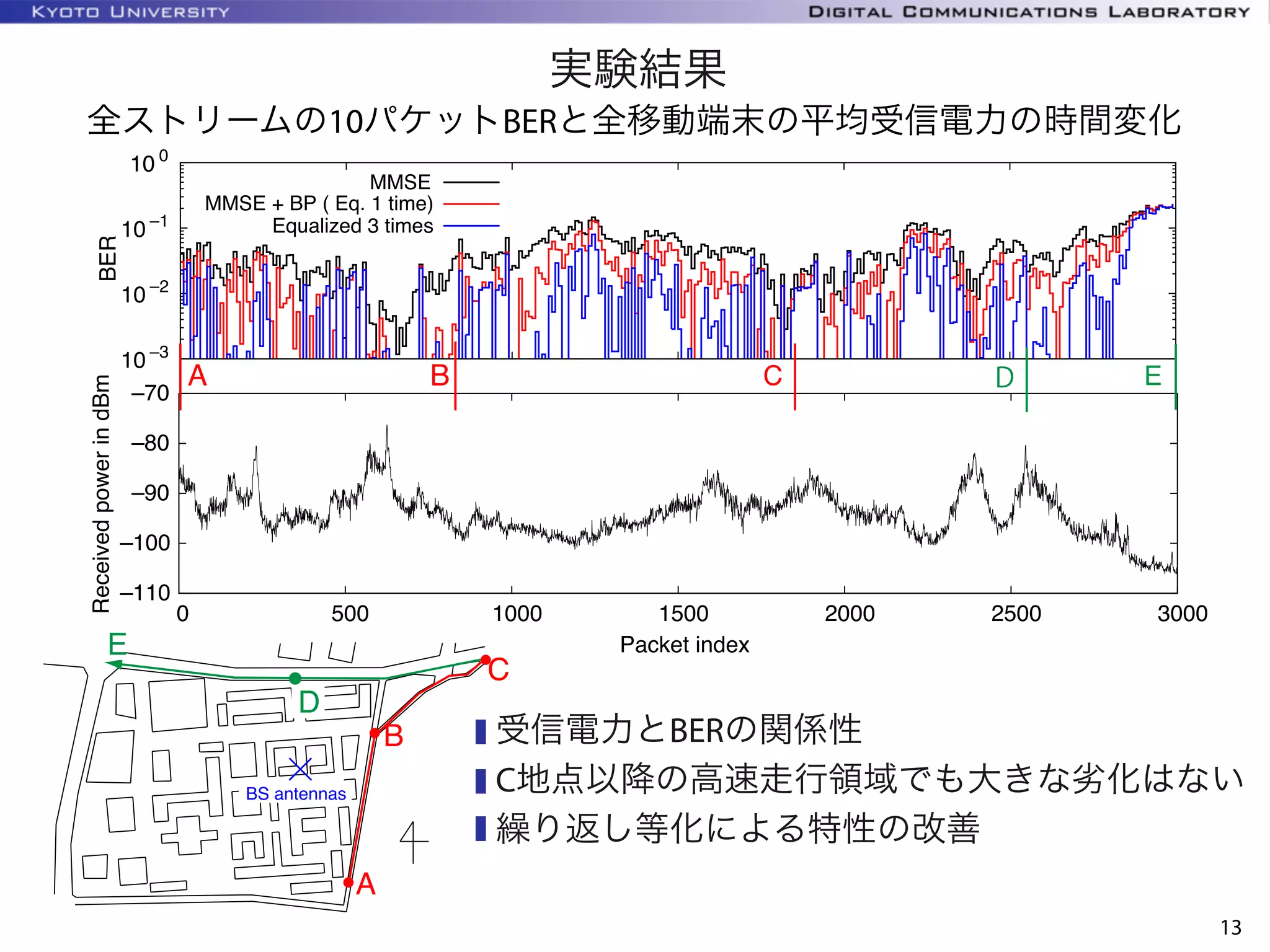 実験結果
受信電力とBERの関係性
C地点以降の高速走行領域でも大きな劣化はない
繰り返し等化による特性の改善
全ストリームの10パケットBERと全移動端末の平均受信電力の時間変化
13
10 –3
10 –2
10 –1
10 0
BER
MMSE
MMSE + BP ( Eq. 1 time)
Equalized 3 times
–110
–100
–90
–80
–70
0 500 1000 1500 2000 2500 3000
ReceivedpowerindBm
Packet index
B C DA E
BS antennas
A
B
C
D
E
 
