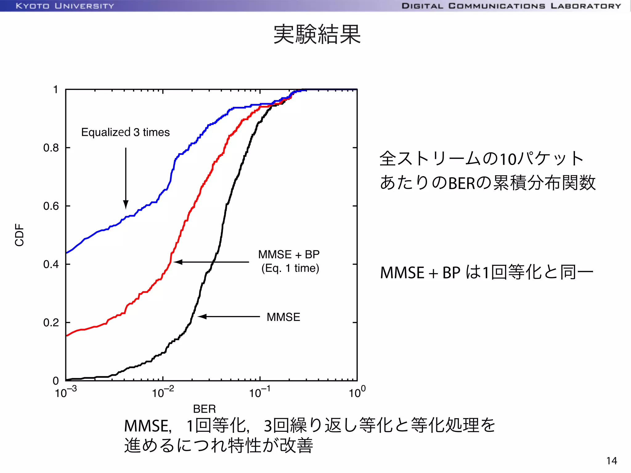 KYOTO UNIVERSITY
14
MMSE，1回等化，3回繰り返し等化と等化処理を 
進めるにつれ特性が改善
全ストリームの10パケット
あたりのBERの累積分布関数
MMSE + BP は1回等化と同一
0
0.2
0.4
0.6
0.8
1
10
–3
10
–2
10
–1
10
0
CDF
BER
MMSE
MMSE + BP
(Eq. 1 time)
Equalized 3 times
実験結果
 