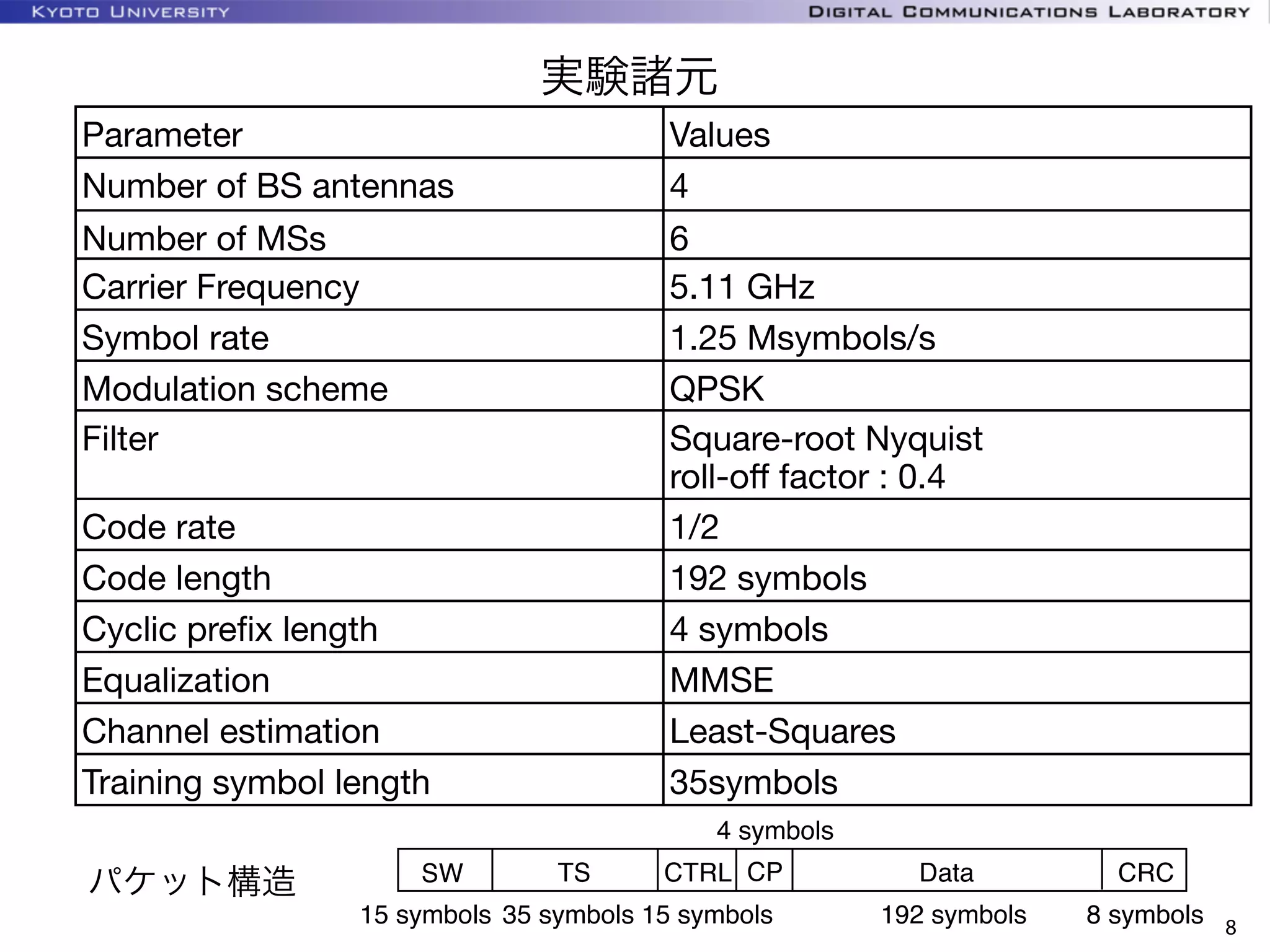 KYOTO UNIVERSITY
実験諸元
8
Parameter Values
Number of BS antennas
 4
Number of MSs
 6
Carrier Frequency 5.11 GHz
Symbol rate
 1.25 Msymbols/s

Modulation scheme
 QPSK

Filter
 Square-root Nyquist

roll-oﬀ factor : 0.4

Code rate
 1/2

Code length
 192 symbols
Cyclic preﬁx length 4 symbols
Equalization
 MMSE
Channel estimation
 Least-Squares
Training symbol length 35symbols
TS
15 symbols
CP Data
192 symbols
4 symbols
SW
15 symbols 35 symbols
CRC
8 symbols
CTRLパケット構造
 