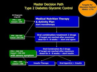 Master Decision Path
Type 2 Diabetes Glycemic Control
Medical Nutrition Therapy
& Activity Plan
start monotherapy
Oral combination treatment 2 drugs
If target not reached after maximum
dose for 4 - 8 weeks - - start oral agent
Insulin Therapy Oral Agent(s) + Insulin
Oral Combination Rx 3 drugs
If target not reached after maximum
doses for 4 - 8 weeks -- start insulin
FPG < 200
Casual < 250
FPG 200-300
Casual 250-350
FPG > 350
Casual > 400
At Diagnosis
(mg/dl)
Targets for
Glycemic Control
HbA1c <7%
FPG > 300-350
Casual > 350-400
with severe symptom
KK/ESSENTIAL
DRUG/3.4.11/tAUNGGHU
 