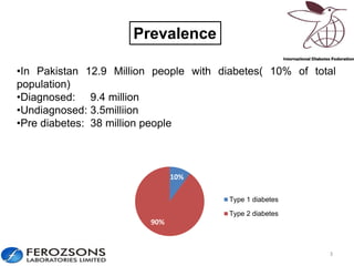 Prevalence
3
•In Pakistan 12.9 Million people with diabetes( 10% of total
population)
•Diagnosed: 9.4 million
•Undiagnosed: 3.5milliion
•Pre diabetes: 38 million people
10%
90%
Type 1 diabetes
Type 2 diabetes
 