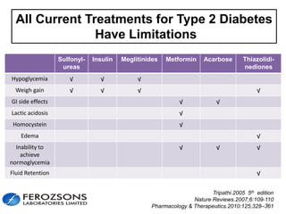 All Current Treatments for Type 2 Diabetes
Have Limitations
Sulfonyl-
ureas
Insulin Meglitinides Metformin Acarbose Thiazolidi-
nediones
Hypoglycemia √ √ √
Weigh gain √ √ √ √
GI side effects √ √
Lactic acidosis √
Homocystein √
Edema √
Inability to
achieve
normoglycemia
√ √ √
Fluid Retention √
Tripathi.2005 5th edition
Nature Reviews.2007;6:109-110
Pharmacology & Therapeutics.2010:125;328–3615
 