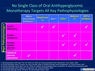 No Single Class of Oral Antihyperglycemic
Monotherapy Targets All Key Pathophysiologies
Alpha-
Glucosidase
Inhibitors1,2
Meglitinide
s3 SUs4,5 TZDs6,7
Metformi
n8
DPP-4
Inhibitors
Insulin
deficiency
Insulin
resistance
Excess
hepatic
glucose
output
MajorPathophysiology's
1. Glyset [package insert]. New York, NY: Pfizer Inc; 2004. 2. Precose [package insert]. West Haven, Conn: Bayer; 2004.
3. Prandin [package insert]. Princeton, NJ: Novo Nordisk; 2006. 4. Diabeta [package insert]. Bridgewater, NJ: Sanofi-Aventis; 2007.
5. Glucotrol [package insert]. New York, NY: Pfizer Inc; 2006. 6. Actos [package insert]. Lincolnshire, Ill: Takeda Pharmaceuticals; 2004.
7. Avandia [package insert]. Research Triangle Park, NC: GlaxoSmithKline; 2005.
8. Glucophage [package insert]. Princeton, NJ: Bristol-Myers Squibb; 2004.
  
 
  
Intestinal
glucose
absorption

 