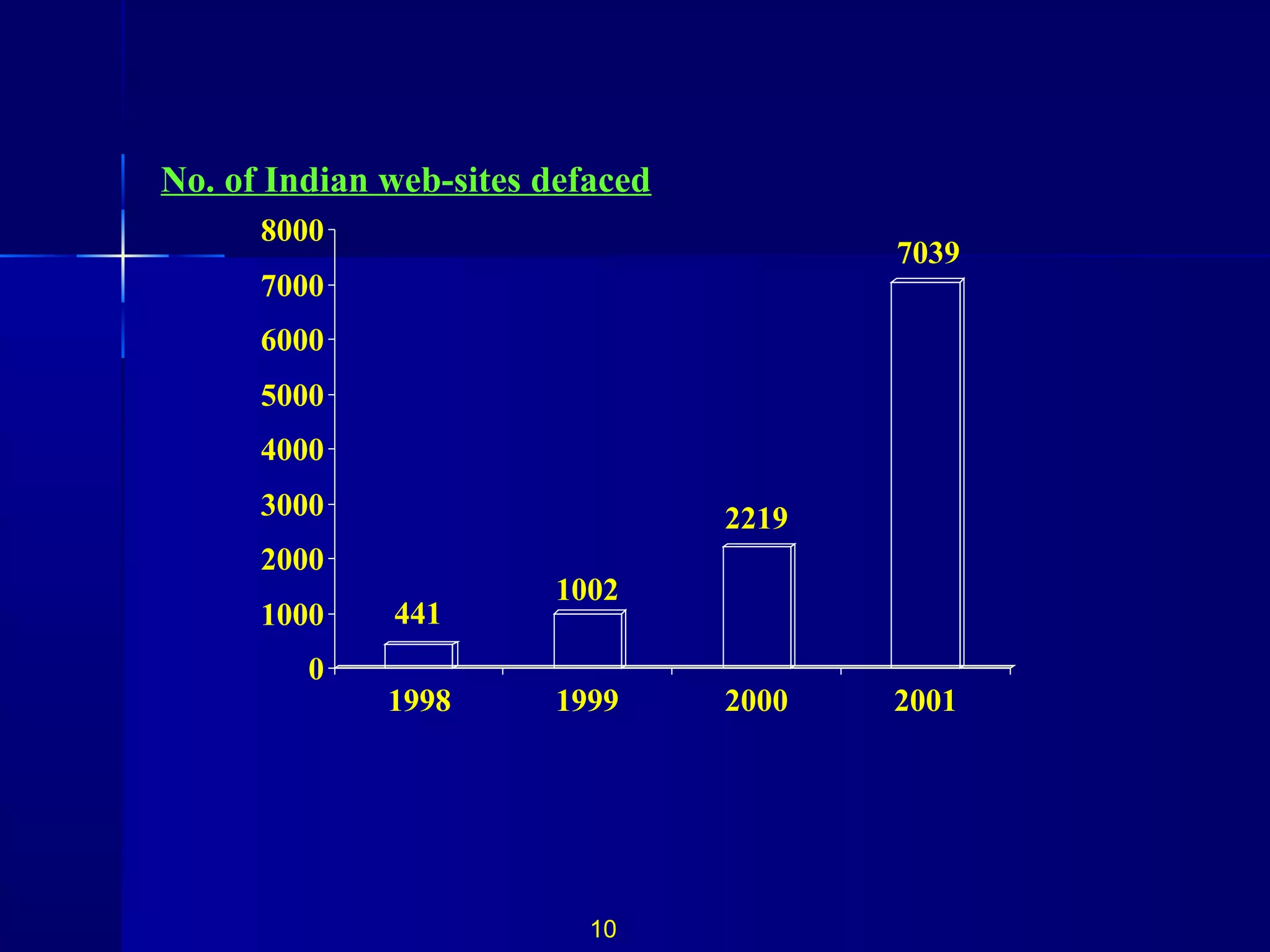 10
No. of Indian web-sites defaced
441
1002
2219
7039
0
1000
2000
3000
4000
5000
6000
7000
8000
1998 1999 2000 2001
 