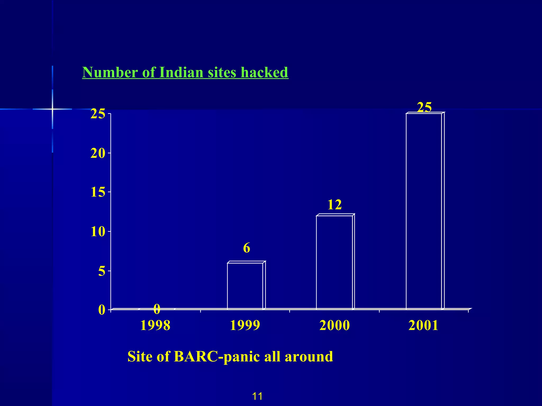 11
Number of Indian sites hacked
Site of BARC-panic all around
0
6
12
25
0
5
10
15
20
25
1998 1999 2000 2001
 