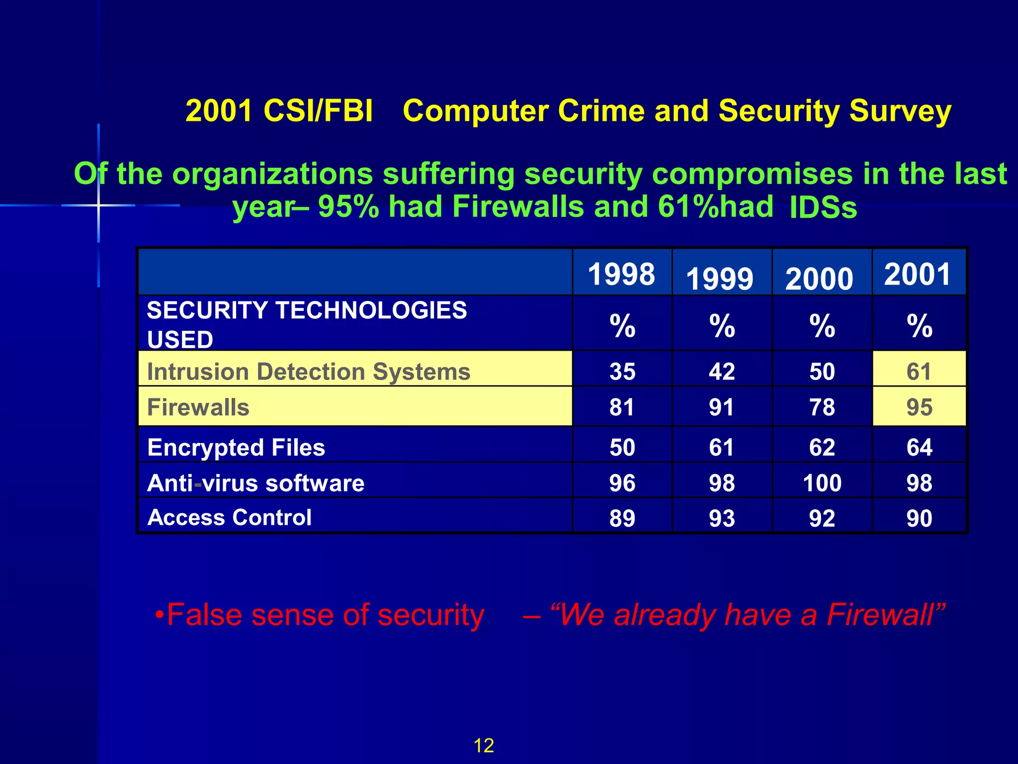 2001 CSI/FBI Computer Crime and Security Survey
Of the organizations suffering security compromises in the last
year– 95% had Firewalls and 61%had IDSs
981009896Anti-virus software
90929389Access Control
%%%%
SECURITY TECHNOLOGIES
USED
64626150Encrypted Files
95789181Firewalls
61504235Intrusion Detection Systems
2001200019991998
•False sense of security – “We already have a Firewall”
12
 