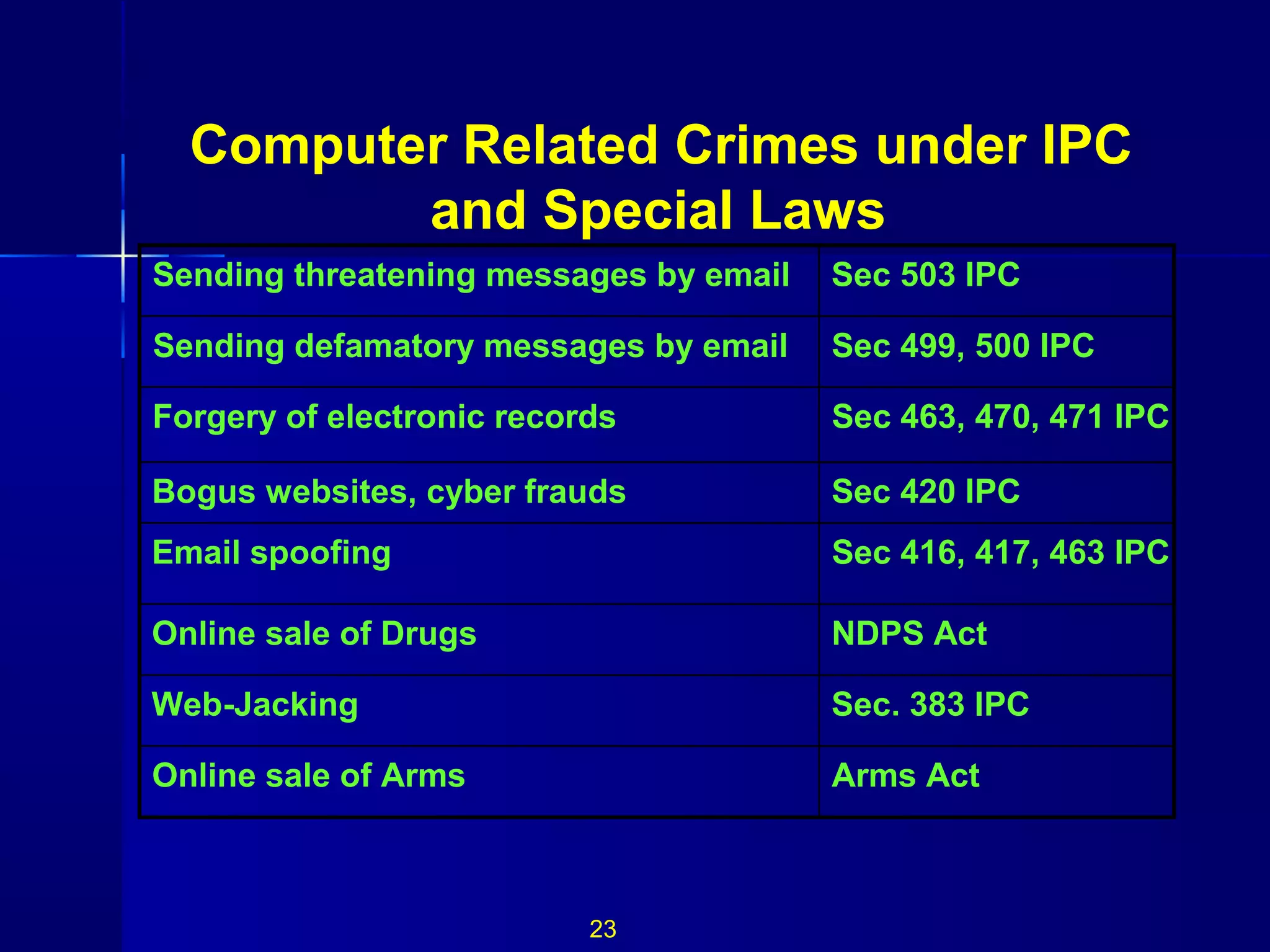 Arms ActOnline sale of Arms
Sec. 383 IPCWeb-Jacking
NDPS ActOnline sale of Drugs
Sec 416, 417, 463 IPCEmail spoofing
Sec 420 IPCBogus websites, cyber frauds
Sec 463, 470, 471 IPCForgery of electronic records
Sec 499, 500 IPCSending defamatory messages by email
Sec 503 IPCSending threatening messages by email
Computer Related Crimes under IPC
and Special Laws
23
 