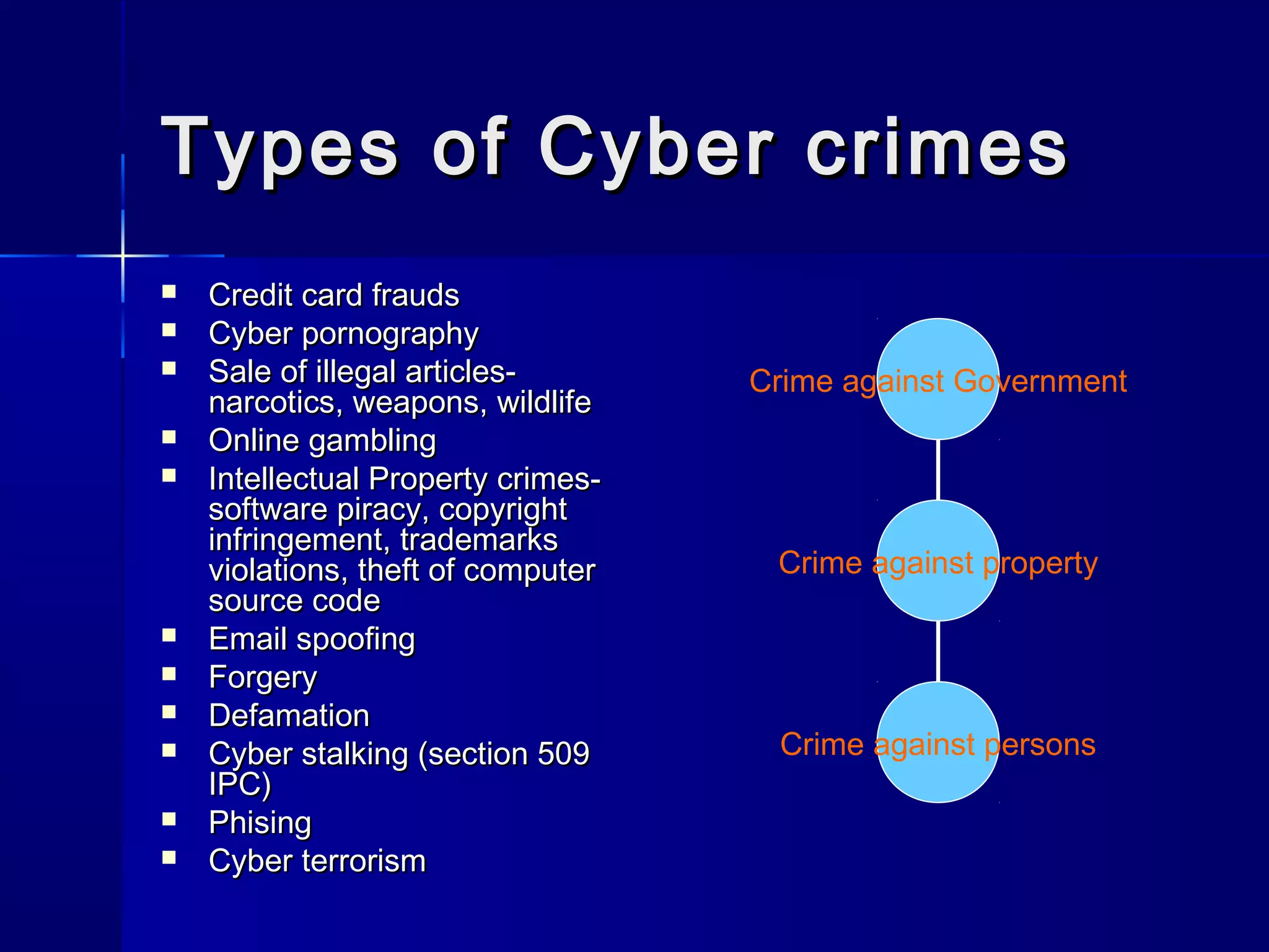 Types of Cyber crimesTypes of Cyber crimes
 Credit card fraudsCredit card frauds
 Cyber pornographyCyber pornography
 Sale of illegal articles-Sale of illegal articles-
narcotics, weapons, wildlifenarcotics, weapons, wildlife
 Online gamblingOnline gambling
 Intellectual Property crimes-Intellectual Property crimes-
software piracy, copyrightsoftware piracy, copyright
infringement, trademarksinfringement, trademarks
violations, theft of computerviolations, theft of computer
source codesource code
 Email spoofingEmail spoofing
 ForgeryForgery
 DefamationDefamation
 Cyber stalking (section 509Cyber stalking (section 509
IPC)IPC)
 PhisingPhising
 Cyber terrorismCyber terrorism
Crime against persons
Crime against Government
Crime against property
 