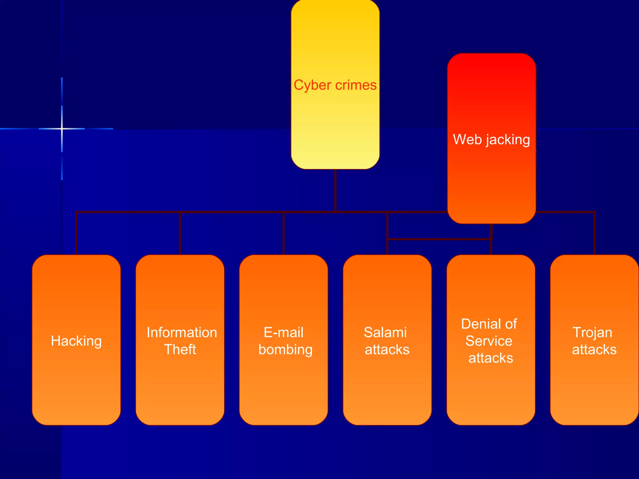 Cyber crimes
Hacking
Information
Theft
E-mail
bombing
Salami
attacks
Denial of
Service
attacks
Trojan
attacks
Web jacking
 