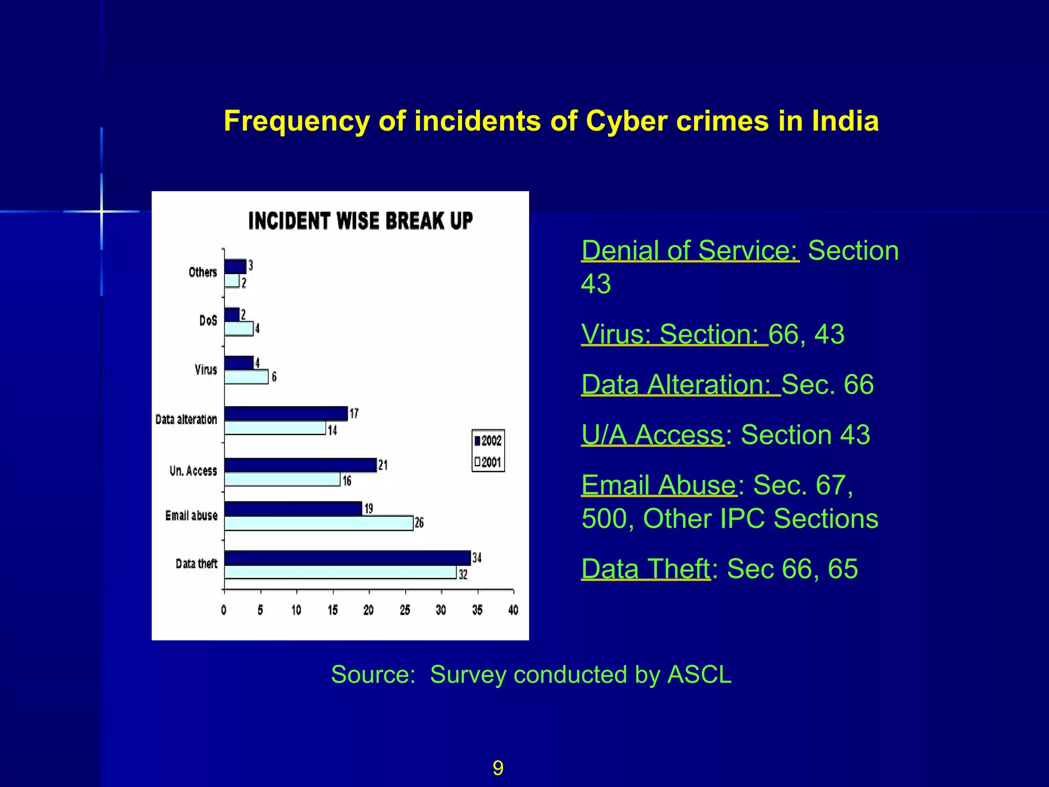 Frequency of incidents of Cyber crimes in India
Source: Survey conducted by ASCL
Denial of Service: Section
43
Virus: Section: 66, 43
Data Alteration: Sec. 66
U/A Access: Section 43
Email Abuse: Sec. 67,
500, Other IPC Sections
Data Theft: Sec 66, 65
99
 