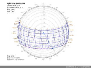 Relationship of Design site & climate analyses | PPTX