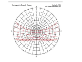 Relationship of Design site & climate analyses | PPTX