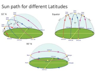Relationship of Design site & climate analyses | PPTX