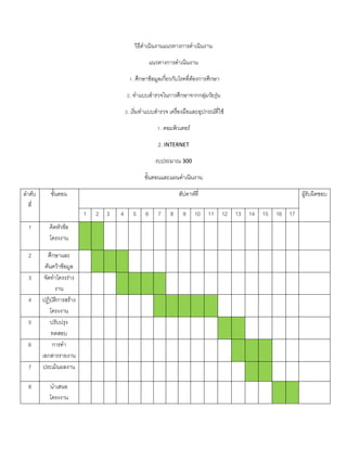 วิธีดาเนินงานแนวทางการดาเนินงาน
แนวทางการดาเนินงาน
1. ศึกษาข้อมูลเกี่ยวกับโรคที่ต้องการศึกษา
2. ทาแบบสารวจในการศึกษาจากกลุ่มวัยรุ่น
3. เริ่มทาแบบสารวจ เครื่องมือและอุปกรณ์ที่ใช้
1. คอมพิวเตอร์
2. INTERNET
งบประมาณ 300
ขั้นตอนและแผนดาเนินงาน
ลาดับ
ที่
ขั้นตอน สัปดาห์ที่ ผู้รับผิดชอบ
1 2 3 4 5 6 7 8 9 10 11 12 13 14 15 16 17
1 คิดหัวข้อ
โครงงาน
2 ศึกษาและ
ค้นคว้าข้อมูล
3 จัดทาโครงร่าง
งาน
4 ปฏิบัติการสร้าง
โครงงาน
5 ปรับปรุง
ทดสอบ
6 การทา
เอกสารรายงาน
7 ประเมินผลงาน
8 นาเสนอ
โครงงาน
 