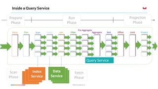 ©2016 Couchbase Inc.©2016 Couchbase Inc.
Inside a Query Service
FetchParse Plan Join Filter
Pre-Aggregate
Offset Limit ProjectSortAggregateScan
Query Service
Index
Service
Data
Service
Prepare
Phase
Projection
Phase
Run
Phase
Scan
Phase
Fetch
Phase
 