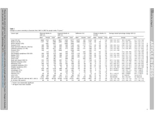 Observed deaths in
2007 (O)
Male

Lung (C33-34)
Bowel (C18-20)
Breast (female) (C50)
Stomach (C16)
Head and Neck (C00-C14, C30-C32)
Unknown primary (C77-80)
Prostate (C61)
Cervix (C53)
Non-Hodgkin lymphoma (C82-C85)
Bladder (C67)
Kidney (C64)
Ovary (C56)
Brain and related (C69-72)
Myeloid leukaemia (C92)
Melanoma (C43)
Lymphoid leukaemia (C91)
Hodgkin lymphoma (C81)
Pancreas (C25)
Oesophagus (C15)
Uterus (C54-55)
Thyroid (C73)
Liver (C22)
Other cancers
All cancers (C00-C97, D45-46, D47.1, D47.3)
0–14 years (All cancers)
a
b

2668
1197
–
368
450
594
799
–
394
218
299
–
535
275
506
126
22
678
506
–
29
460
1410
11,535
46

Female
1555
791
1691
203
109
422
–
152
220
68
139
487
334
174
252
60
14
442
112
176
30
189
951
8569
41

Expected deaths in
2007 (E)
Total
4223
1988
1691
572
560
1017
799
152
614
286
438
487
869
450
759
185
36
1120
618
176
59
649
2361
20,104
87

Male
4927
2205
–
809
843
891
1094
–
504
400
402
–
607
341
556
184
76
698
504
–
26
265
1233
16,566
86

Female
1450
1580
2464
340
196
573
–
394
350
120
265
690
411
241
292
90
44
491
178
220
37
117
823
11,365
65

Difference O-E
Total
6377
3785
2464
1149
1038
1465
1094
394
854
520
668
690
1017
582
848
274
120
1189
682
220
63
382
2057
27,931
151

Male
-2259
À1008
–
À441
À393
À297
À295
–
À110
À182
À103
–
À72
À66
À50
À58
À54
À20
2
–
3
195
177
À5031
À40

Female
105
À789
À773
À137
À87
À151
–
À242
À130
À52
À126
À203
À77
À67
À40
À30
À30
À49
À66
À44
À7
72
128
À2796
À24

Change in deaths (%)
(O-E)/E
Total
À2154
À1797
À773
À577
À478
À448
À295
À242
À240
À234
À230
À203
À148
À132
À89
À89
À84
À69
À64
À44
À4
267
304
À7827
À64

Average annual percentage change (95% CI)

Male

Male

À46
À46
–
À54
À47
À33
À27
–
À22
À46
À26
–
À12
À19
À9
À32
À71
À3
0
–
12
73
14
À30
À47

Female
7
À50
À31
À40
À44
À26
–
À62
À37
À43
À48
À30
À19
À28
À14
À34
À68
À10
À37
À20
À19
62
16
À25
À37

Total
À34
À47
À31
À50
À46
À31
À27
À62
À28
À45
À34
À30
À15
À23
À11
À32
À70
À6
À9
À20
À6
70
15
À28
À43

À3.0
À2.9
–
À3.8
À3.0
À1.9
À1.5
–
À1.3
À2.6
À1.5
–
À0.7
À1.4
À0.5
À1.6
À5.7
À0.3
À0.1
–
0.1
2.3
0.6
À1.8
À2.9

Female
(À3.3,À2.7)
(À3.3,À2.5)
(À4.5,À3.1)
(À3.5,À2.4)
(À3.5,À0.3)
(À2.1,À1.0)
(À2.1,À0.4)
(À3.0,À2.2)
(À1.9,À1.1)
(À1.2,À0.2)
(À1.9,À0.9)
(À0.8,À0.1)
(À2.9,À0.4)
(À7.0,À4.5)
(À0.7,0.1)a
(À0.4,0.2)a
(À1.4,1.7)a
(1.9,2.7)
(0.3,0.9)
(À1.9,À1.6)
(À4.5,À1.2)

0.2
À3.3
À1.8
À2.8
À2.7
À1.5
–
À5.2
À1.8
À2.4
À3.0
À1.8
À0.8
À1.5
À0.9
À1.8
À5.2
À0.4
À1.8
À1.0
À0.9
2.7
0.6
À1.4
À2.3

Total
a

(À0.1,0.4)
(À4.4,À2.2)
(À2.2,À1.5)
(À3.3,À2.3)
(À3.4,À2.0)
(À2.4,À0.5)
(À5.8,À4.6)
(À2.5,À1.0)
(À3.1,À1.7)
(À3.6,À2.4)
(À2.2,À1.5)
(À1.6,À0.0)a
(À2.1,À1.0)
(À1.5,À0.4)
(À3.5,À0.1)
(À6.3,À4.1)
(À0.8,0.0)a
(À2.5,À1.1)
(À2.4,0.4)a
(À2.4,0.6)a
(2.0,3.3)
(À0.2,1.4)a
(À1.5,À1.2)
(À3.0,À1.5)

À2.1
À3.0
À1.8
À3.4
À2.9
À1.8
À1.5
À5.2
À1.5
À2.6
À1.9
À1.8
À0.6
À1.2
À0.6
À1.9
À5.6
À0.4
À0.3
À1.0
À0.3
2.4
0.7
À1.6
À2.7

(À2.3,À1.8)
(À3.4,À2.7)
(À2.2,À1.5)
(À3.6,À3.2)
(À3.5,À2.3)
(À3.1,À0.5)
(À2.1,À1.0)
(À5.8,À4.6)
(À2.0,À1.0)
(À2.9,À2.2)
(À2.4,À1.4)
(À2.2,À1.5)
(À1.2,À0.1)
(À1.9,À0.6)
(À0.9,À0.4)
(À2.8,À0.9)
(À6.4,À4.8)
(À0.9,0.1)a
(À1.0,0.3)a
(À2.4,0.4)a
(À1.3,0.7)a
(2.1,2.7)
(0.4,1.0)
(À1.7,À1.5)
(À3.8,À1.5)

Trend is not statistically signiﬁcant
All ﬁgures have been rounded

G Model

CANEP-635; No. of Pages 8

Cancer type

F. Sitas et al. / Cancer Epidemiology xxx (2013) xxx–xxx

Please cite this article in press as: Sitas F, et al. Cancer incidence and mortality in people aged less than 75 years: Changes in Australia
over the period 1987–2007. Cancer Epidemiology (2013), http://dx.doi.org/10.1016/j.canep.2013.09.010

Table 1
Changes in cancer mortality in Australia from 1987 to 2007 for people under 75 years.b

3

 
