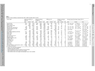 b
c
d
e

Female

Total

Male

Female

Total

Male

Female

3612
5121
–
765
1209
748
13,961
–
1617
844
1285
–
704
4569
267
781
573
–
408
622
5611
42,698
321

2302
3653
10,681
365
307
532
–
649
1168
218
620
910
459
3446
213
527
161
1521
1258
194
3371
32,554
271

5915
8774
10,681
1131
1517
1281
13,961
649
2785
1062
1904
910
1162
8015
479
1308
734
1521
1666
816
8982
75,252
592

5786
4921
–
1201
1735
1303
3716
–
1253
1633
789
–
739
3635
226
730
524
–
147
264
4899
33,502
294

1834
3680
7945
508
344
882
–
1339
948
539
439
1077
490
3242
157
540
235
1311
412
87
2729
28,738
245

7620
8600
7945
1709
2079
2185
3716
1339
2201
2172
1228
1077
1229
6877
384
1269
759
1311
559
351
7629
62,240
538

À2174
200
–
À436
À526
À555
10,245
–
364
À789
496
–
À35
934
41
51
49
–
261
358
712
9196
27

468
À27
2736
À143
À37
À350
–
À690
220
À321
181
À167
À31
204
56
À13
À74
210
846
107
642
3816
26

Trend is not statistically signiﬁcant.
All ﬁgures have been rounded.
Data on leukaemias were not available for full time period.
Only incidence data on brain cancer were available.
Only incidence data on lip, tongue and pharyngeal cancers were available.

Difference O-E

Change in incidence
(%) (O-E)/E

Average Annual Percentage Change (95% CI)

Total

Male

Female

Total

Male

À1705
174
2736
À578
À562
À904
10,245
À690
584
À1110
676
À167
À67
1138
95
39
À25
210
1107
465
1353
13,012
54

À38
4
–
À36
À30
À43
276
–
29
À48
63
–
À5
26
18
7
9
–
177
135
15
27
9

26
À1
34
À28
À11
À40
–
À52
23
À60
41
À16
À6
6
35
À2
À32
16
205
122
24
13
11

À22
2
34
À34
À27
À41
276
À52
27
À51
55
À16
À5
17
25
3
À3
16
198
132
18
21
10

À2.4
0.2
–
À2.2
À1.8
À2.5
6.6
–
1.3
À3.2
2.1
–
À0.1
1.3
1.1
0.2
0.3
–
5.1
4.0
0.8
1.2
0.3

Female
(À2.6,À2.2)
(À0.1,0.4)a
(À2.5,À2.0)
(À2.5,À1.0)
(À3.2,À1.7)
(3.7,9.6)
(0.9,1.8)
(À3.4,À2.9)
(1.8,2.4)
(À0.4,0.2)a
(0.7,1.9)
(0.7,1.5)
(À0.2,0.6)a
(0.0,0.6)
(4.6,5.5)
(3.6,4.3)
(0.5,1.0)
(0.7,1.7)
(À0.2,0.9)a

Total

1.1
À0.1
1.5
À1.6
À0.5
À2.7
–
À3.6
1.1
À4.2
1.6
À1.1
À0.4
0.6
1.8
0.1
À1.7
0.9
5.8
4.5
1.0
0.7
0.5

À1.3
0.1
1.5
À2.0
À1.5
À2.6
6.6
À3.6
1.2
À3.3
2.2
À1.1
À0.3
0.9
1.4
0.1
À0.2
0.9
5.6
4.1
0.8
0.9
0.3

(0.9,1.3)
(À0.3,0.1)a
(1.1,1.9)
(À2.0,À1.3)
(À1.3,0.3)a
(À3.5,À1.9)
(À4.3,À2.8)
(0.7,1.5)
(À5.3,À3.1)
(1.3,2.0)
(À1.4,À0.8)
(À1.5,0.8)a
(0.2,0.9)
(1.3,2.3)
(À0.4,0.5)a
(À2.3,À1.1)
(0.6,1.1)
(5.4,6.1)
(3.9,5.1)
(0.7,1.3)
(0.5,0.8)
(0.1,0.9)

(À1.5,À1.1)
(À0.2,0.4)a
(1.1,1.9)
(À2.2,À1.8)
(À2.1,À0.8)
(À3.1,À2.2)
(3.7,9.6)
(À4.3,À2.8)
(0.7,1.6)
(À3.5,À3.0)
(1.6,2.7)
(À1.4,À0.8)
(À1.6,1.0)a
(0.6,1.2)
(1.0,1.7)
(À0.2,0.4)a
(À0.5,0.1)a
(0.6,1.1)
(5.3,5.9)
(3.8,4.4)
(0.6,1.0)
(0.5,1.4)
(0.1,0.6)

F. Sitas et al. / Cancer Epidemiology xxx (2013) xxx–xxx

a

Expected incidence
in 2007 (E)

Male
Lung (C33-34)
Bowel (C18-20)
Breast (female) (C50)
Stomach (C16)
Head and neck (C00-C02,32)e
Unknown primary (C77-80)
Prostate (C61)
Cervix (C53)
Non-Hodgkin lymphoma (C82-C85)
Bladder (C67)
Kidney (C64)
Ovary (C56)
Brain and related (C71)d
Melanoma (C43)
Hodgkin lymphoma (C81)
Pancreas (C25)
Oesophagus (C15)
Uterus (C54-55)
Thyroid (C73)
Liver (C22)
Other cancers
All cancers (C00-C97, D45-46, D47.1, D47.3)
0–14 years (All cancers)

Observed incidence in
2007 (O)

G Model

Cancer Typec

CANEP-635; No. of Pages 8

4

Please cite this article in press as: Sitas F, et al. Cancer incidence and mortality in people aged less than 75 years: Changes in Australia
over the period 1987–2007. Cancer Epidemiology (2013), http://dx.doi.org/10.1016/j.canep.2013.09.010

Table 2
Changes in cancer incidence in Australia from 1987 to 2007 for people under 75 years.b

 