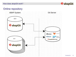 15© emineo AG
How does abapGit work?
Online repository
 