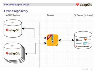 16© emineo AG
How does abapGit work?
Offline repository
 