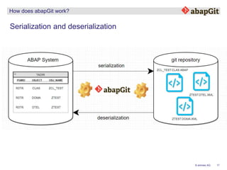 17© emineo AG
How does abapGit work?
Serialization and deserialization
 