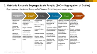 10PUBLIC© 2018 SAP SE or an SAP affiliate company. All rights reserved. ǀ
Identificar ou
aprovar
conflitos
Classificar
Riscos: Alto,
Médio, Baixo,
etc
Identificar
novos riscos e
condições para
monitoramento
futuro
Referência de
regras de melhores
práticas no
ambiente
Regras validadas
Regra e testes
customizados
Verificação em
relação a usuários
de teste e funções
(roles)
Rodar análise
analítica
Mensurar esforço
de limpeza
Analisar funções
(roles)
Analisar usuários
Modificar regras
conforme análise
Ajustar alertas para
distinguir risco
executado para
risco existente
Determinar
alternativas para
eliminação de
acessos
Apresentar análise
de risco e escolher
ações corretivas
Documentar
aprovação para
ações corretivas
Modificar/criar
atribuições para
funções ou
usuários
Desenhar controles
alternativos para
mitigar os riscos
Educar gestores
sobre
gerenciamento em
conflitos de
aprovação e
monitoramento
Documentar o
processo para
monitorar controle
mitigatório
Implementar
controles
Comunicar
mudanças em
atribuições de
funções (roles) e
usuários
Simular mudanças
em funções (roles)
e usuários
Implementar
Alertas para
monitorar por
novos riscos
selecionados e
testes de controle
mitigatório.
3. Matriz de Risco de Segregação de Função (SoD – Segregation of Duties)
O processo de criação dos Riscos no SAP Access Control segue as etapas abaixo:
Reconhecimento
do Risco
Análise
Construção
da Regra Remediação Mitigação
Compliance
Contínuo
 