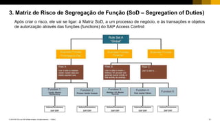 11PUBLIC© 2018 SAP SE or an SAP affiliate company. All rights reserved. ǀ
3. Matriz de Risco de Segregação de Função (SoD – Segregation of Duties)
Após criar o risco, ele vai se ligar: à Matriz SoD, a um processo de negócio, e às transações e objetos
de autorização através das funções (functions) do SAP Access Control:
 