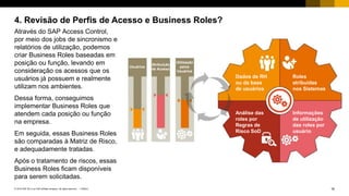16PUBLIC© 2018 SAP SE or an SAP affiliate company. All rights reserved. ǀ
4. Revisão de Perfis de Acesso e Business Roles?
Através do SAP Access Control,
por meio dos jobs de sincronismo e
relatórios de utilização, podemos
criar Business Roles baseadas em
posição ou função, levando em
consideração os acessos que os
usuários já possuem e realmente
utilizam nos ambientes.
Dessa forma, conseguimos
implementar Business Roles que
atendem cada posição ou função
na empresa.
Em seguida, essas Business Roles
são comparadas à Matriz de Risco,
e adequadamente tratadas.
Após o tratamento de riscos, essas
Business Roles ficam disponíveis
para serem solicitadas.
Usuários
Atribuição
de Acesso
Utilização
pelos
Usuários
Dados de RH
ou da base
de usuários
Roles
atribuídas
nos Sistemas
Informações
de utilização
das roles por
usuário
Análise das
roles por
Regras de
Risco SoD
 
