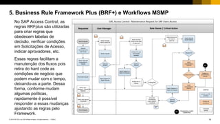 18PUBLIC© 2018 SAP SE or an SAP affiliate company. All rights reserved. ǀ
5. Business Rule Framework Plus (BRF+) e Workflows MSMP
No SAP Access Control, as
regras BRFplus são utilizadas
para criar regras que
obedecem tabelas de
decisão, verificar condições
em Solicitações de Acesso,
indicar aprovadores, etc.
Essas regras facilitam a
manutenção dos fluxos pois
retira do hard code as
condições de negócio que
podem mudar com o tempo,
deixando-as a parte. Dessa
forma, conforme mudam
algumas políticas,
rapidamente é possível
responder a essas mudanças
ajustando as regras pelo
Framework.
 