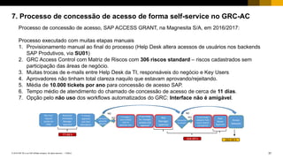 37PUBLIC© 2018 SAP SE or an SAP affiliate company. All rights reserved. ǀ
Processo de concessão de acesso, SAP ACCESS GRANT, na Magnesita S/A, em 2016/2017:
Processo executado com muitas etapas manuais
1. Provisionamento manual ao final do processo (Help Desk altera acessos de usuários nos backends
SAP Produtivos, via SU01)
2. GRC Access Control com Matriz de Riscos com 306 riscos standard – riscos cadastrados sem
participação das áreas de negócio.
3. Muitas trocas de e-mails entre Help Desk da TI, responsáveis do negócio e Key Users
4. Aprovadores não tinham total clareza naquilo que estavam aprovando/rejeitando.
5. Média de 10.000 tickets por ano para concessão de acesso SAP.
6. Tempo médio de atendimento do chamado de concessão de acesso de cerca de 11 dias.
7. Opção pelo não uso dos workflows automatizados do GRC: Interface não é amigável.
7. Processo de concessão de acesso de forma self-service no GRC-AC
Key-User
request
access on
ITSM
Requestor
Immediate
Manager
Approval
Access
Released
NO
YES YES
Transacti
ons is
critical?
IT checks
approval
and start
attendance
IT creates a
task to R&CO
team to
generate risks
IT sent Risks
for manager
analysis and
approval
Risk
Manager
approval
IT sent emails
asking for Role
owner analysis
and approval
Role
Owner
Approval
NO
77:48 h
164:49 h 262:44 h
Transaction
is critical?
Transaction
generate
SoD risk?
 