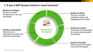 5PUBLIC© 2018 SAP SE or an SAP affiliate company. All rights reserved. ǀ
1. O que é SAP Access Control e como funciona?
Governança
de Acesso
Análise de Risco
Procura e remedia
violações críticas e de
Segregação de Funções
Acesso de usuário
Automatiza a administração
de acesso para aplicações
da empresa
Gerencia Funções
Define e gerencia funções
nos termos do negócio
Monitora privilégios
Monitora o acesso
emergencial e o uso das
transações.
Certifica autorizações
Garante que as
atribuições de acesso são
realmente necessárias
 