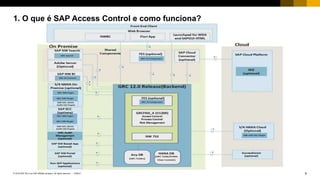 6PUBLIC© 2018 SAP SE or an SAP affiliate company. All rights reserved. ǀ
1. O que é SAP Access Control e como funciona?
 