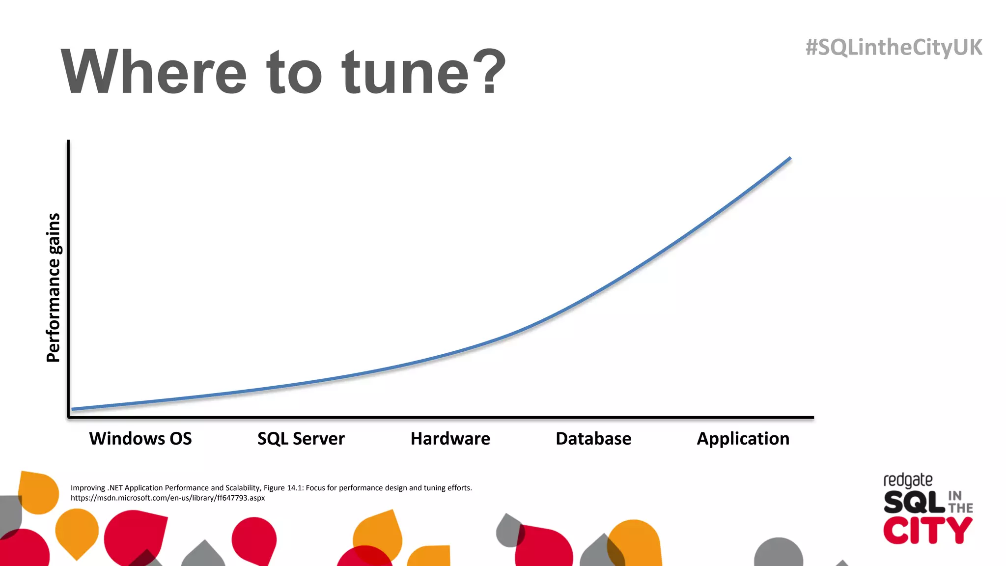 Where to tune?
Improving .NET Application Performance and Scalability, Figure 14.1: Focus for performance design and tuning efforts.
https://msdn.microsoft.com/en-us/library/ff647793.aspx
Performancegains
Windows OS SQL Server Hardware Database Application
#SQLintheCityUK