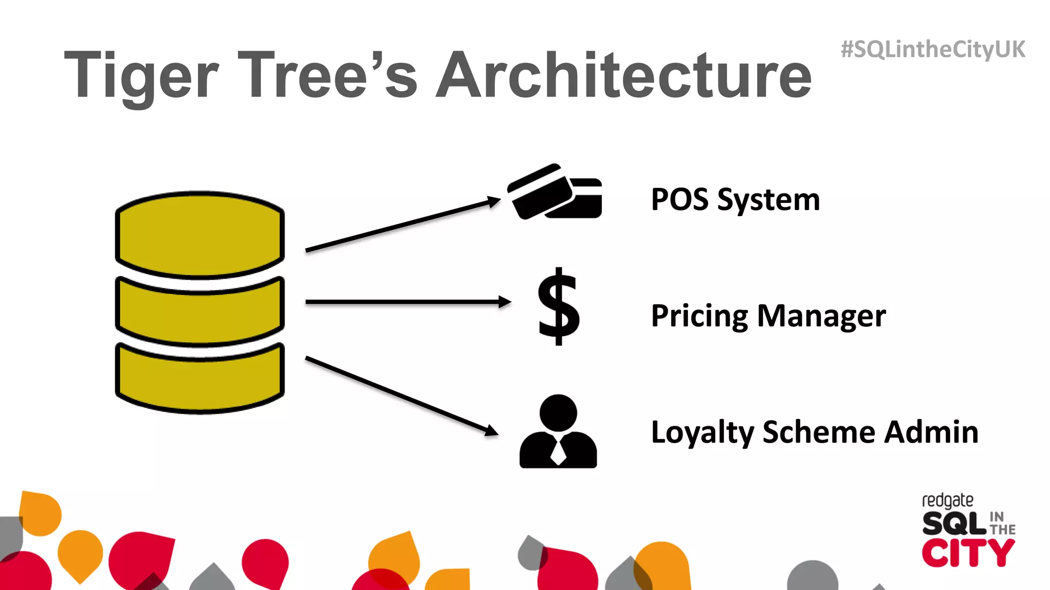 POS System
Pricing Manager
Loyalty Scheme Admin
Tiger Tree’s Architecture
#SQLintheCityUK