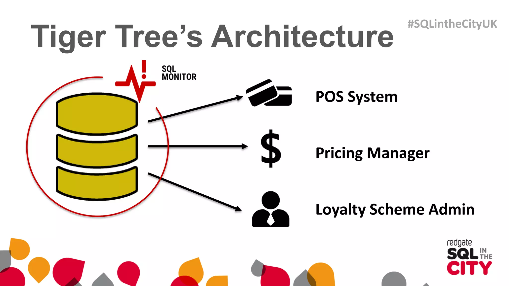 POS System
Pricing Manager
Loyalty Scheme Admin
Tiger Tree’s Architecture
#SQLintheCityUK