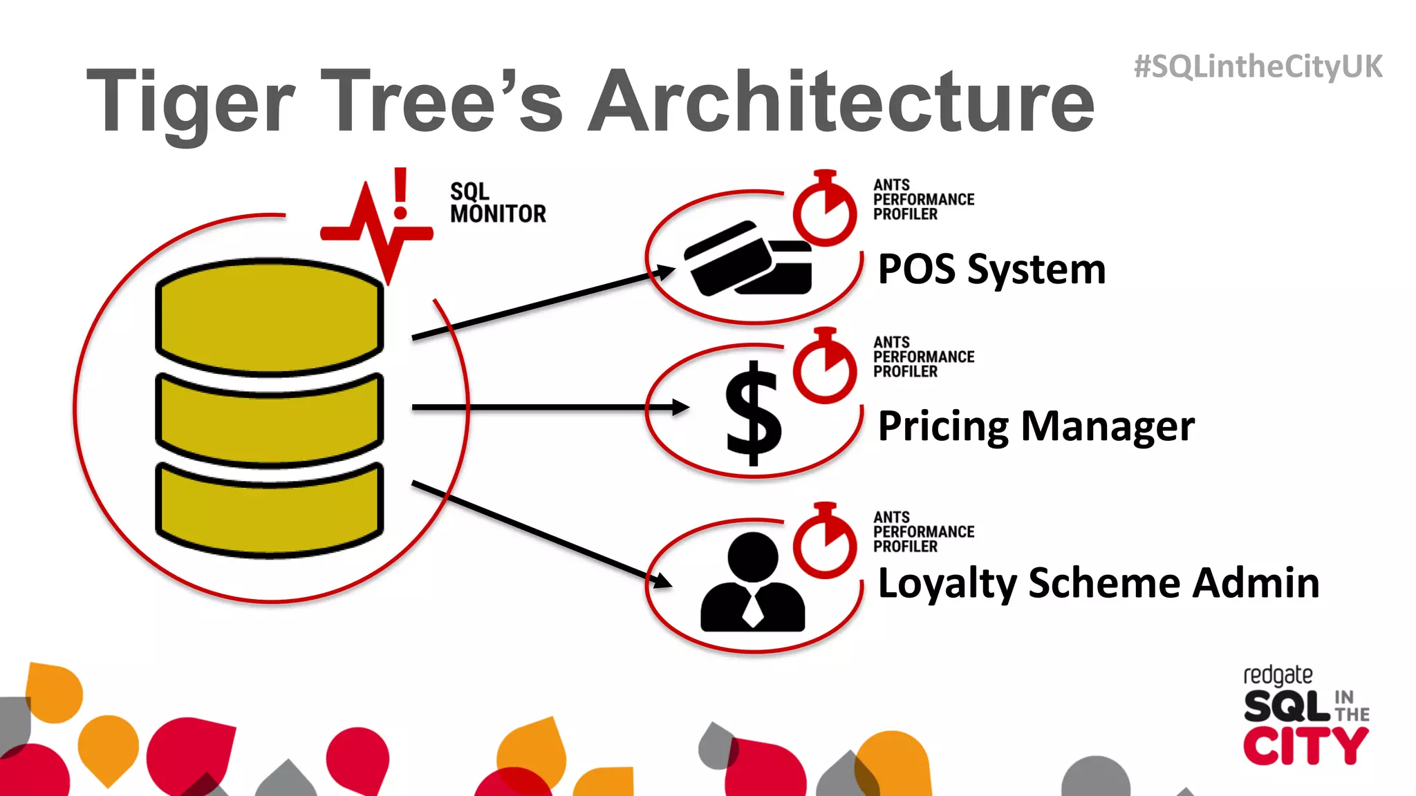 POS System
Pricing Manager
Loyalty Scheme Admin
Tiger Tree’s Architecture
#SQLintheCityUK