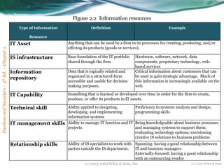 PearlsonandSaunders–5thEd.–Chapter2
Figure 2.2 Information resources
Type of Information
Resource
Definition Example
IT Asset Anything that can be used by a firm in its processes for creating, producing, and/or
offering its products (goods or services).
IS infrastructure Base foundation of the IT portfolio
shared through the firm
Hardware, software, network, data
components, proprietary technology, web-
based services
Information
repository
Data that is logically related and
organized in a structured form
accessible and usable for decision
making purposes.
Critical information about customers that can
be used to gain strategic advantage. Much of
this information is increasingly available on the
web.
IT Capability Something that is learned or developed over time in order for the firm to create,
produce, or offer its products in IT assets.
Technical skill Ability applied to designing,
developing, and implementing
information systems
Proficiency in systems analysis and design;
programming skills
IT management skills Ability to manage IT function and IT
projects
Being knowledgeable about business processes
and managing systems to support them;
evaluating technology options; envisioning
creative IS solutions to business problems
Relationship skills Ability of IS specialists to work with
parties outside the IS department.
Spanning: having a good relationship between
IT and business managers
Externally-focused: having a good relationship
with an outsourcing vendor
(c) 2013 John Wiley & Sons, Inc. (c) John Wiley & Sons
 