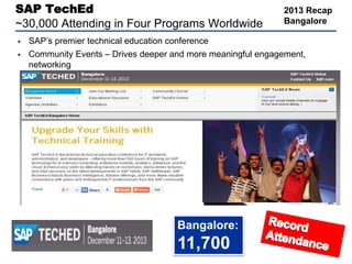 SAP TechEd
~30,000 Attending in Four Programs Worldwide
2013 Recap
Bangalore
Bangalore:
11,700
 SAP’s premier technical education conference
 Community Events – Drives deeper and more meaningful engagement,
networking
 
