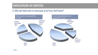 Fatturato per aree geografiche:
324 M€
Il 70% del fatturato è realizzato al di fuori dell’Italia*
Numero dipendenti per aree
geografiche: 2.123
Italia
30 %
Europa
extra Italia
28 %
Resto del
Mondo
42 %
Italia
43 %
Europa
extra Italia
41 %
16 %
Resto del
mondo
INDICATORI DI SINTESI
*2017
 