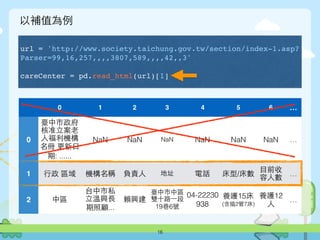 以補值為例
16
0 1 2 3 4 5 6 …
0
臺中市政府
核准⽴立案⽼老
⼈人福利機構
名冊 更新⽇日
期: ......
NaN NaN NaN NaN NaN NaN …
1 ⾏行政 區域 機構名稱 負責⼈人 地址 電話 床型/床數
⺫⽬目前收
容⼈人數
…
2 中區
台中市私
⽴立溫興⻑⾧長
期照顧...
賴興建
臺中市中區
雙⼗十路⼀一段
19巷6號
04-22230
938
養護15床
(含插2管7床)
養護12
⼈人
…
url = 'http://www.society.taichung.gov.tw/section/index-1.asp?
Parser=99,16,257,,,,3807,589,,,,42,,3'
careCenter = pd.read_html(url)[1]
 