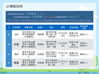 以補值為例
20
1 ⾏行政區域 機構名稱 負責⼈人 地址 電話 床型/床數
⺫⽬目前收容
⼈人數 …
2 中區
台中市私⽴立溫
興⻑⾧長期照顧中
⼼心(養護型)
賴興建
臺中市中區
雙⼗十路⼀一段
19巷6號
04-22230
938
養護15床
(含插2管7床)
養護12⼈人 …
3 中區
台中市私⽴立麗
安⽼老⼈人⻑⾧長期照
顧中⼼心(養護型)
張軒維
臺中市中區
成功路341
號3、4樓
04-22250
345
⻑⾧長照16 養
護32
(含插2管15床)
⻑⾧長照5⼈人
養護32⼈人
…
4 東區
臺中市私⽴立惠
群⽼老⼈人養護中
⼼心
莊俐貞
臺中市東區干
城⾥里⾃自由路三
段276號5樓
04-22130
557
養護47床
(含插2管23床)
養護43⼈人 …
5 東區
台中市私⽴立德
康⽼老⼈人⻑⾧長期照
顧中⼼心(養護型)
林桂連
臺中市東區東
勢⾥里⽟玉皇街63
號3~5樓
04-2215-4
171
養護49床
(含插2管24床)
養護41⼈人
careCenter['⾏行政區域'] = (
careCenter[‘⾏行政區域'].fillna(method='ffill')
) # http://pandas.pydata.org/pandas-docs/stable/missing_data.html
 