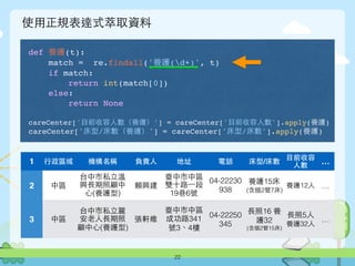 使⽤用正規表達式萃取資料
22
1 ⾏行政區域 機構名稱 負責⼈人 地址 電話 床型/床數
⺫⽬目前收容
⼈人數 …
2 中區
台中市私⽴立溫
興⻑⾧長期照顧中
⼼心(養護型)
賴興建
臺中市中區
雙⼗十路⼀一段
19巷6號
04-22230
938
養護15床
(含插2管7床)
養護12⼈人 …
3 中區
台中市私⽴立麗
安⽼老⼈人⻑⾧長期照
顧中⼼心(養護型)
張軒維
臺中市中區
成功路341
號3、4樓
04-22250
345
⻑⾧長照16 養
護32
(含插2管15床)
⻑⾧長照5⼈人
養護32⼈人
…
def 養護(t):
match = re.findall('養護(d+)', t)
if match:
return int(match[0])
else:
return None
careCenter['⺫⽬目前收容⼈人數（養護）'] = careCenter['⺫⽬目前收容⼈人數'].apply(養護)
careCenter['床型/床數（養護）'] = careCenter['床型/床數'].apply(養護)
 