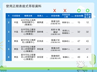 使⽤用正規表達式萃取資料
23
1 ⾏行政區域 機構名稱 負責⼈人 … 床型/床數
⺫⽬目前收容
⼈人數 … 床型/床數 ⺫⽬目前收
容⼈人數
2 中區
台中市私⽴立溫興
⻑⾧長期照顧中⼼心
(養護型)
賴興建 …
養護15床
(含插2管7床)
養護12⼈人 … 15 12
3 中區
台中市私⽴立麗安
⽼老⼈人⻑⾧長期照顧中
⼼心(養護型)
張軒維 …
⻑⾧長照16 養
護32
(含插2管15床)
⻑⾧長照5⼈人
養護32⼈人
… 32 32
4 東區
臺中市私⽴立惠群
⽼老⼈人養護中⼼心
莊俐貞 … 養護47床
(含插2管23床)
養護43⼈人 … 47 43
5 東區
台中市私⽴立德康
⽼老⼈人⻑⾧長期照顧中
⼼心(養護型)
林桂連 …
養護49床
(含插2管24床)
養護41⼈人 … 49 41
6 東區
臺中市私⽴立敬馨
⽼老⼈人⻑⾧長期照顧中
⼼心(養護型)
吳祐萱 …
養護49床
(含插2管24床)
養護4⼈人 … 49 4
Ｘ Ｘ Ｏ Ｏ
15
32
47
49
49
15
32
47
49
49
12
32
43
41
4
12
32
43
41
4
 