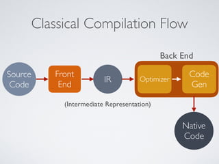 Classical Compilation Flow
Source
Code
Front
End
IR Optimizer
Code
Gen
Native
Code
Back End
(Intermediate Representation)
 