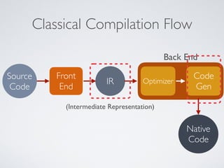 Classical Compilation Flow
Source
Code
Front
End
IR Optimizer
Code
Gen
Native
Code
Back End
(Intermediate Representation)
 