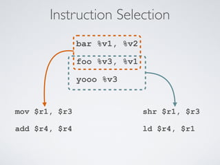 Instruction Selection
bar %v1, %v2
foo %v3, %v1
yooo %v3
shr $r1, $r3
ld $r4, $r1
mov $r1, $r3
add $r4, $r4
 