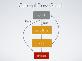 Control Flow Graph
x < 4
(Loop Body)
x++
TrueFalse
(Next)
 